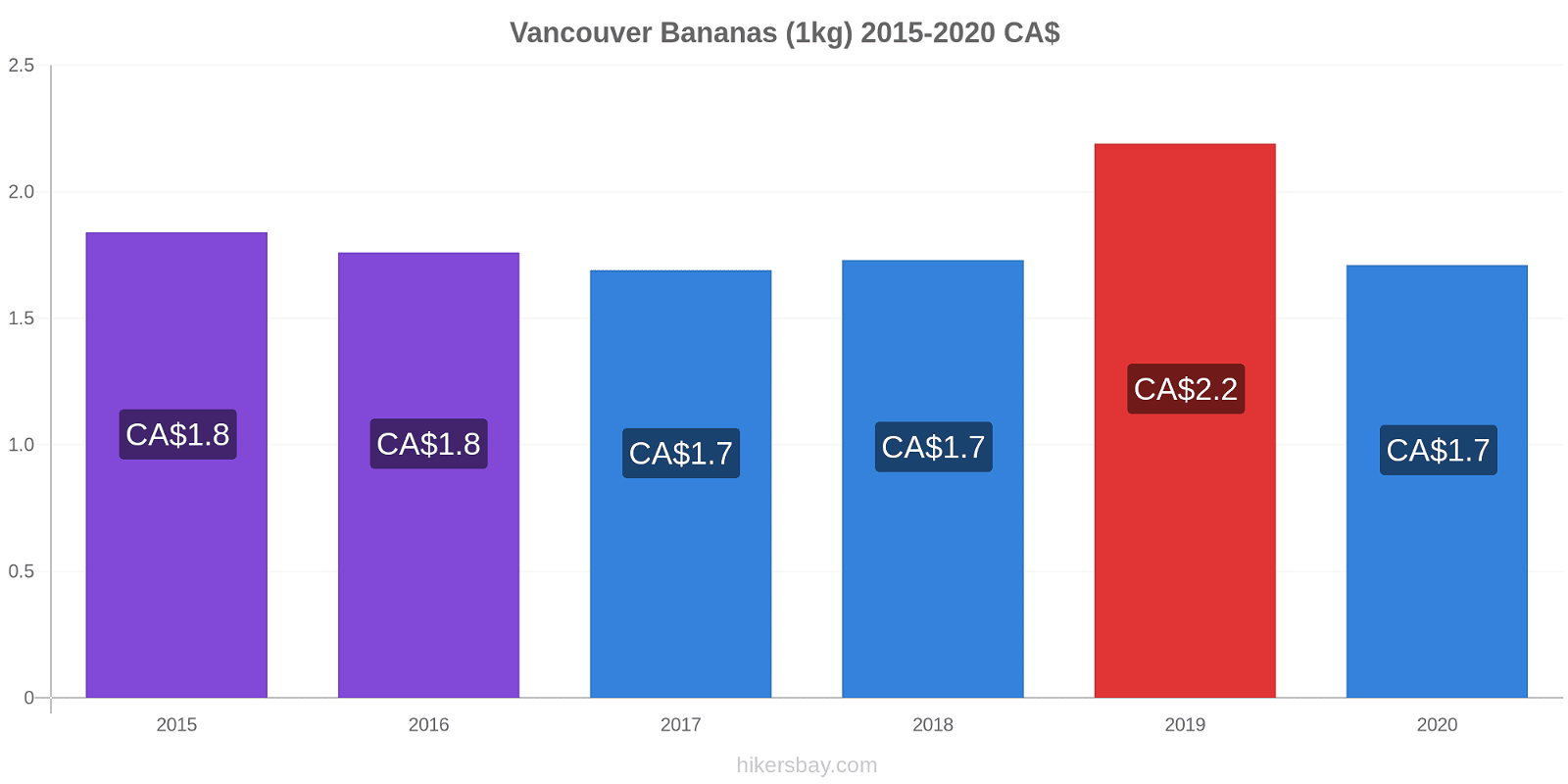 Vancouver price changes Bananas (1kg) hikersbay.com