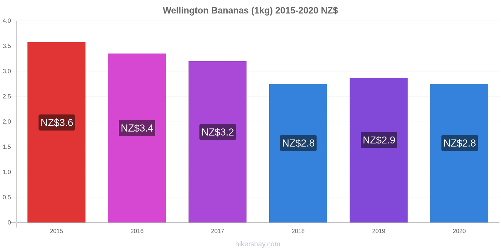 Wellington price changes Bananas (1kg) hikersbay.com