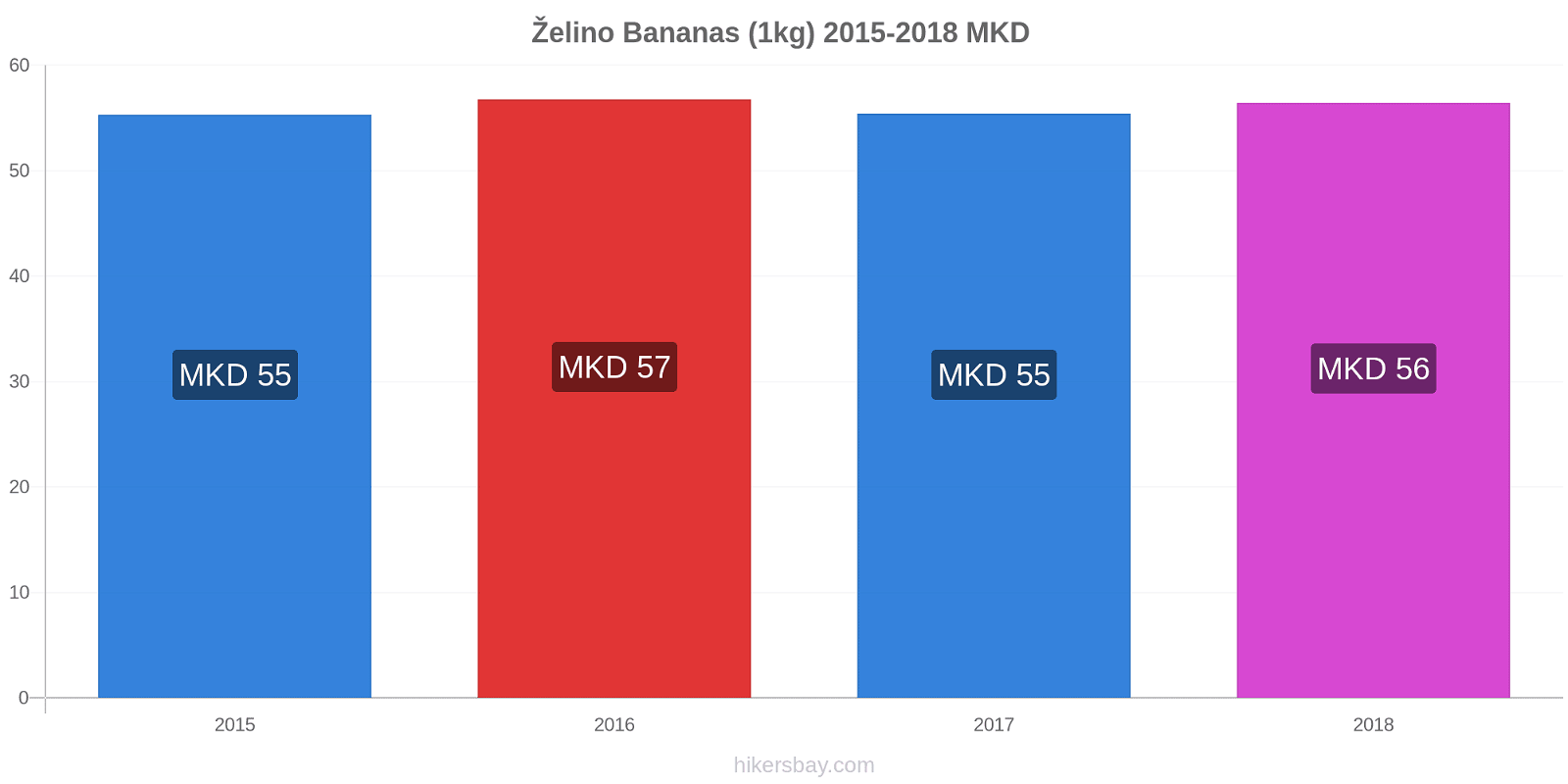 Želino price changes Bananas (1kg) hikersbay.com