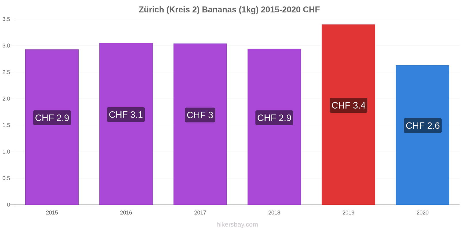 Zürich (Kreis 2) price changes Bananas (1kg) hikersbay.com
