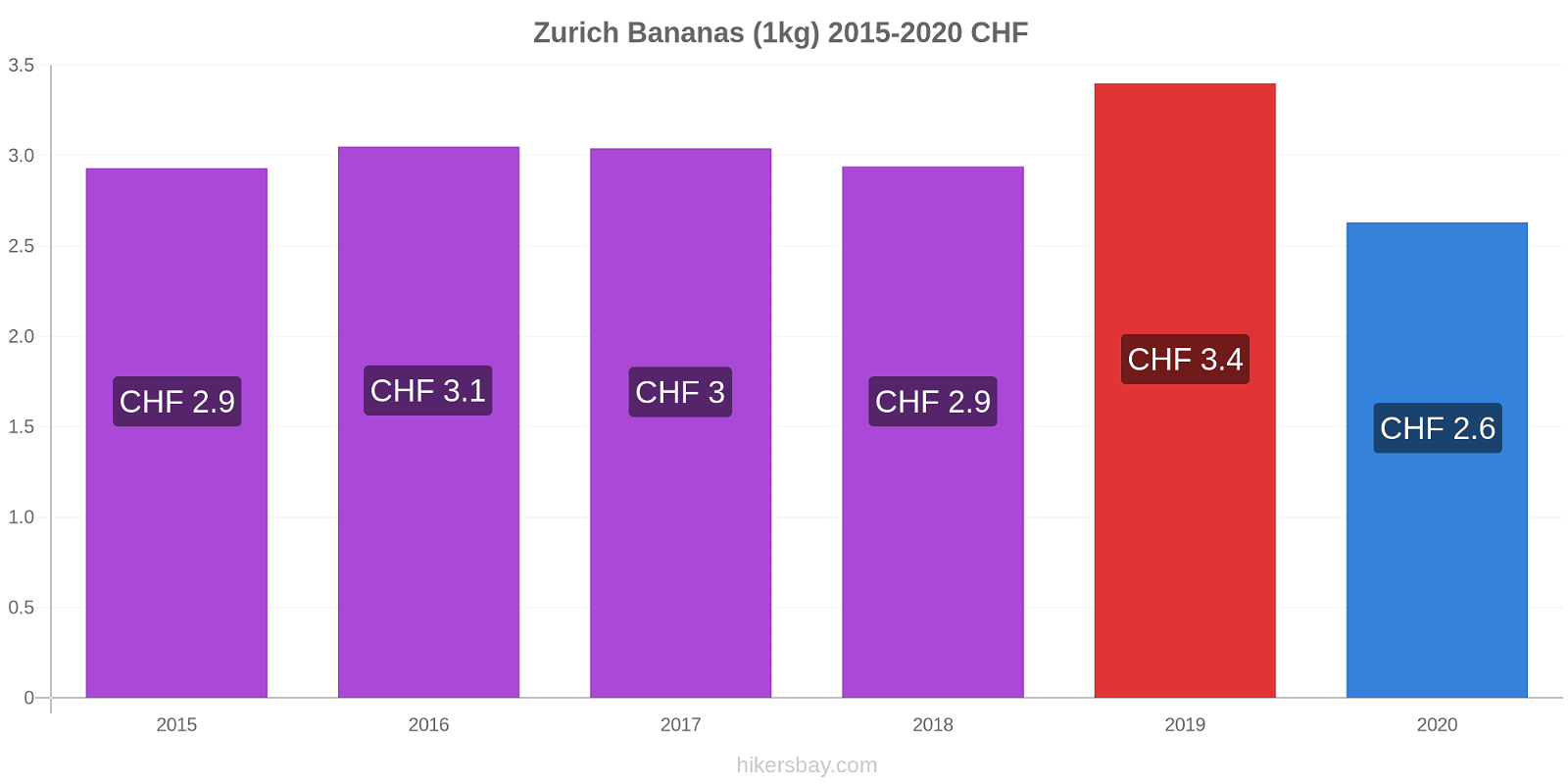 Zurich price changes Bananas (1kg) hikersbay.com