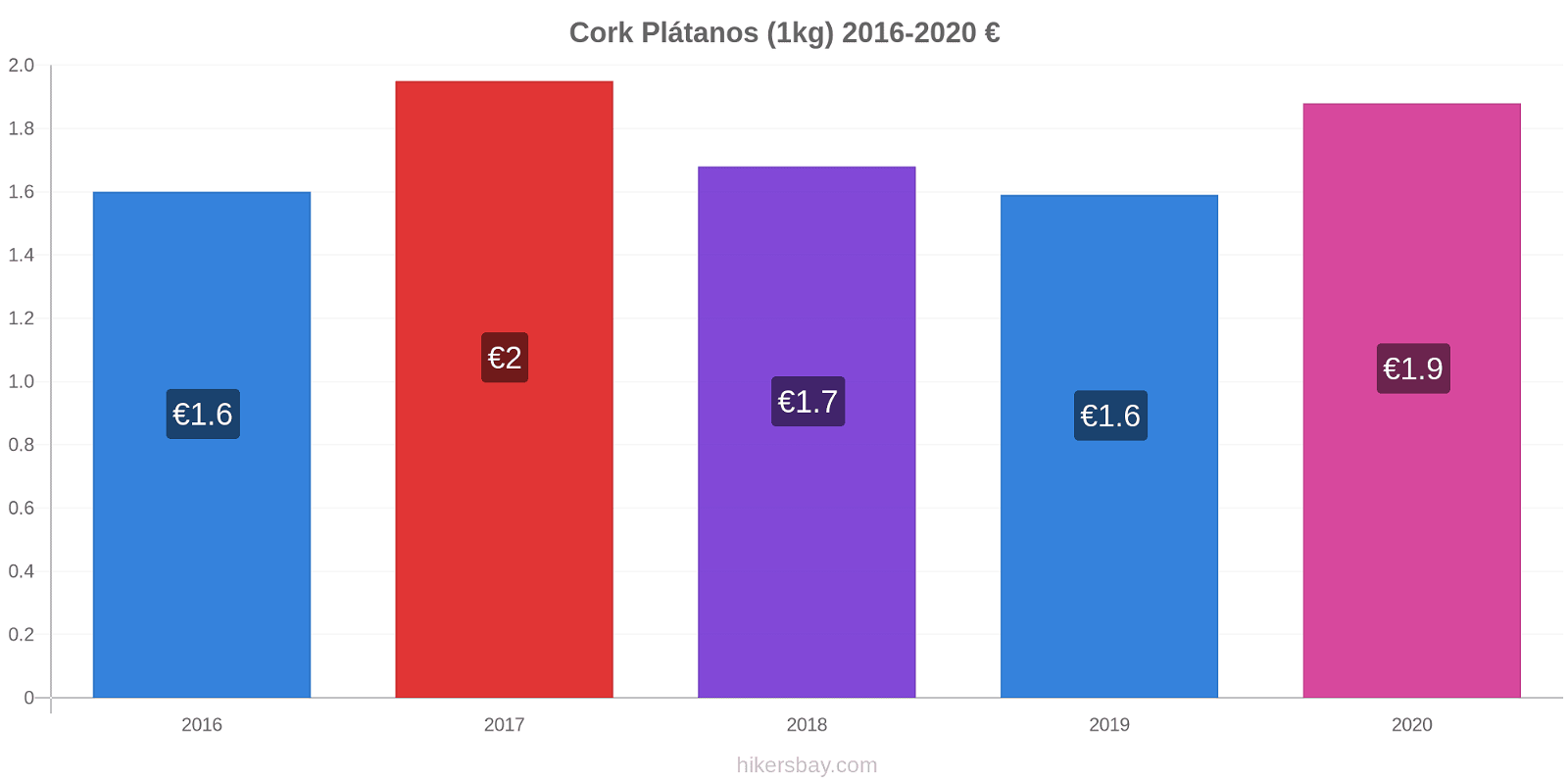 Cork cambios de precios Plátano (1kg) hikersbay.com