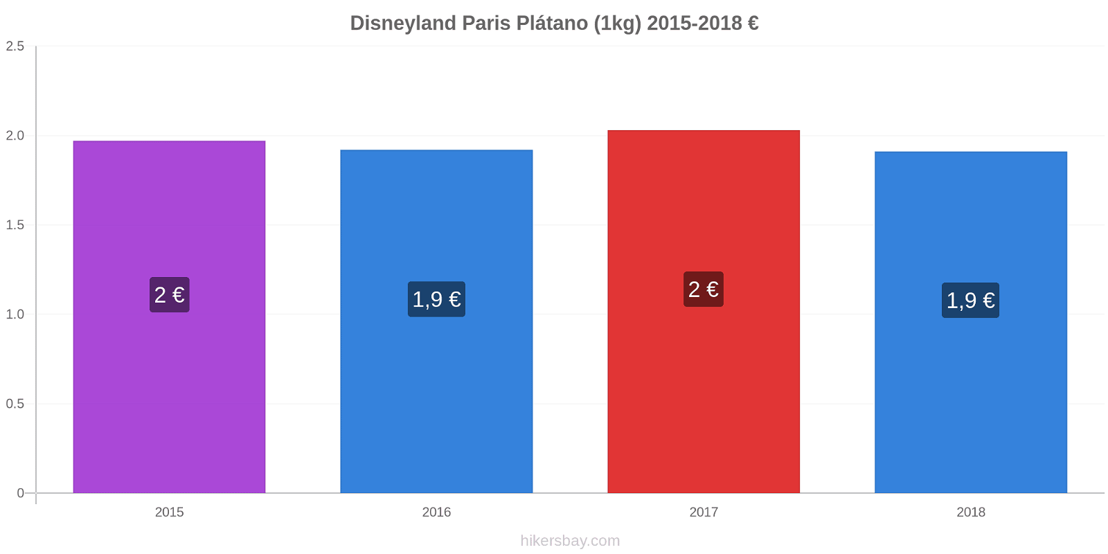Disneyland Paris cambios de precios Plátano (1kg) hikersbay.com