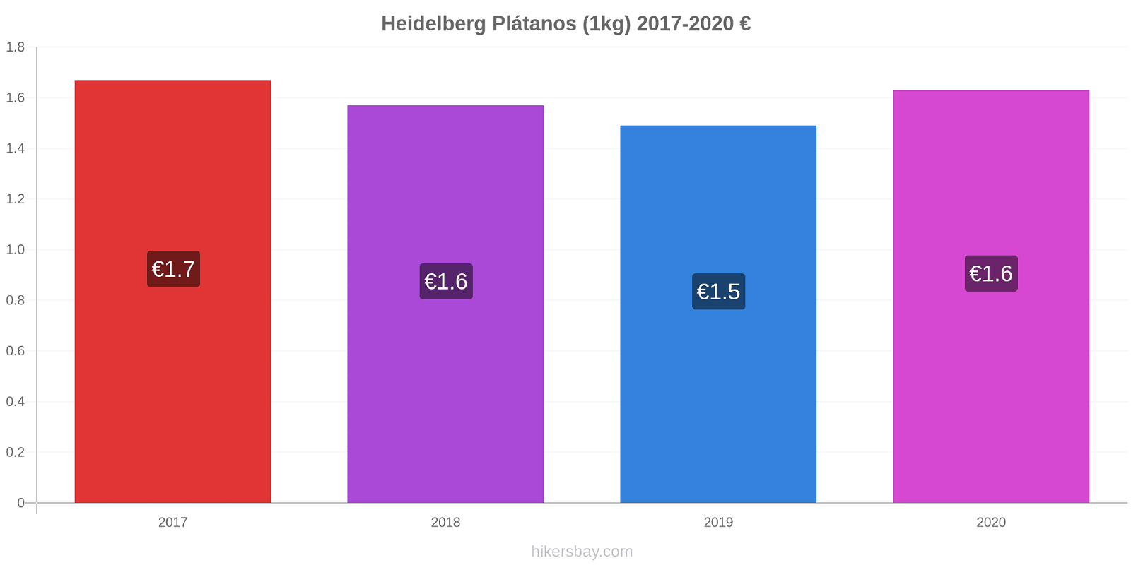 Heidelberg cambios de precios Plátano (1kg) hikersbay.com