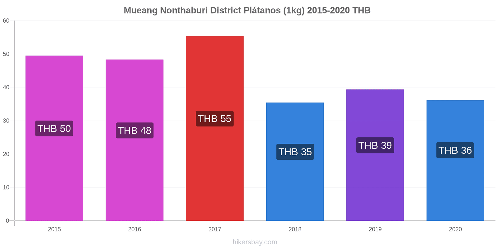 Mueang Nonthaburi District cambios de precios Plátano (1kg) hikersbay.com
