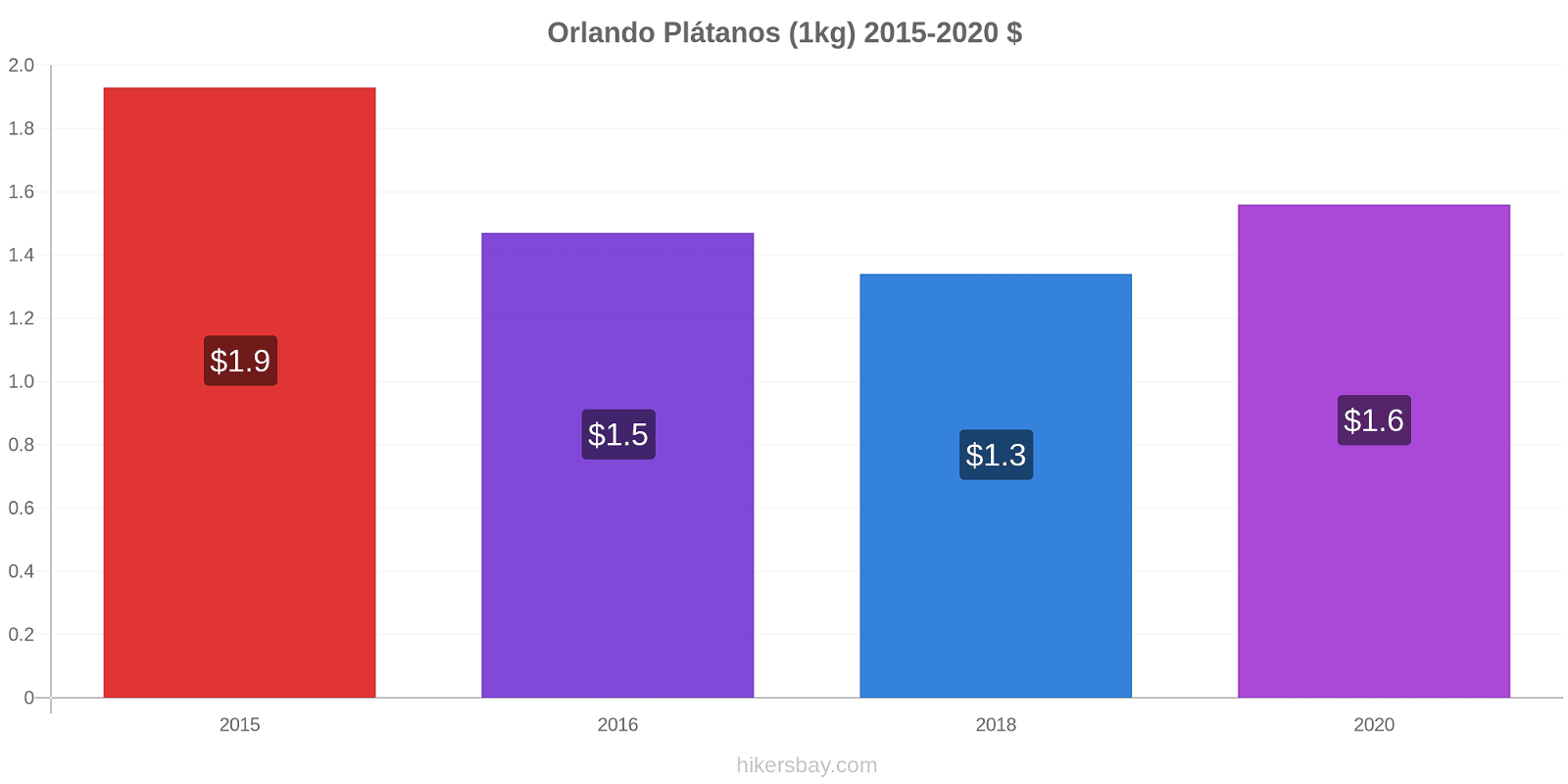 Orlando cambios de precios Plátano (1kg) hikersbay.com