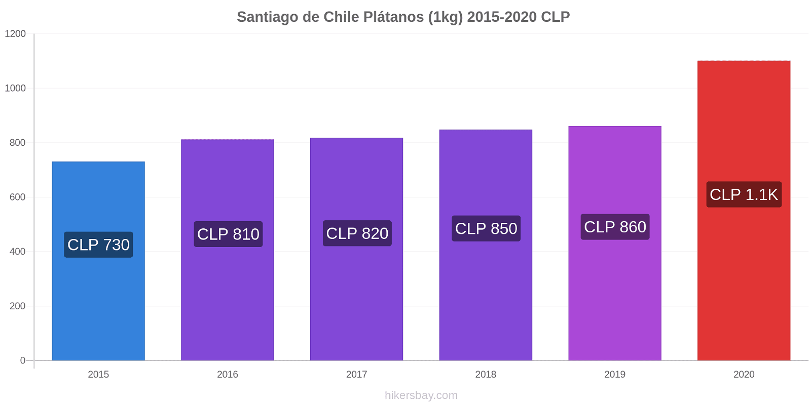 Santiago de Chile cambios de precios Plátano (1kg) hikersbay.com