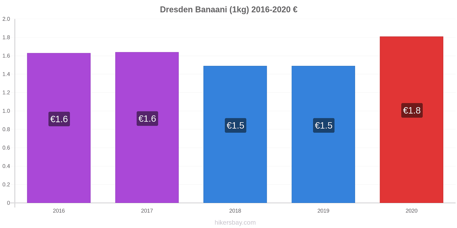 Dresden hintojen muutokset Banaani (1kg) hikersbay.com