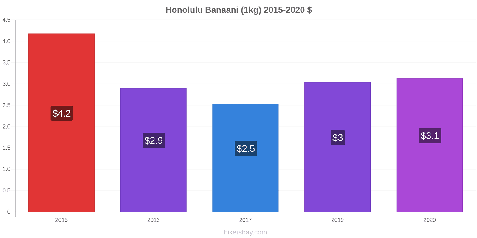 Honolulu hintojen muutokset Banaani (1kg) hikersbay.com