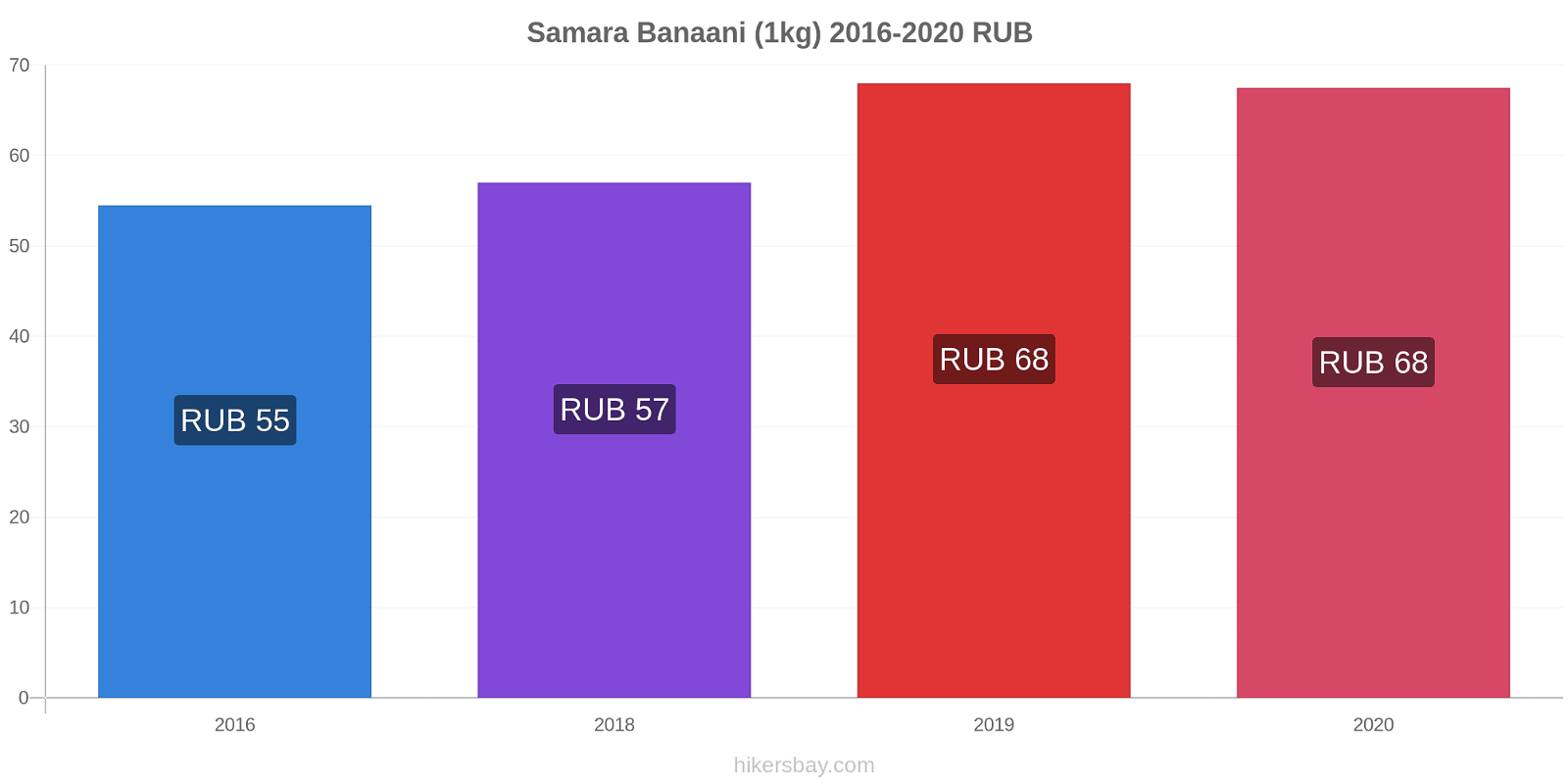 Samara hintojen muutokset Banaani (1kg) hikersbay.com