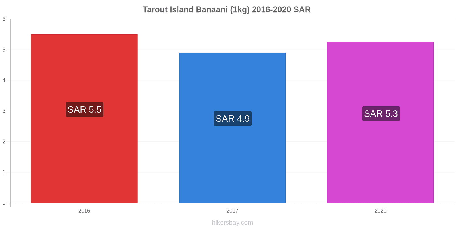 Tarout Island hintojen muutokset Banaani (1kg) hikersbay.com