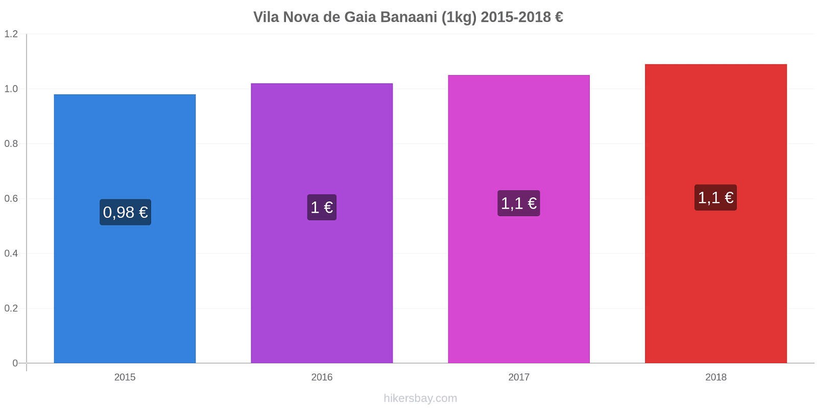 Vila Nova de Gaia hintojen muutokset Banaani (1kg) hikersbay.com