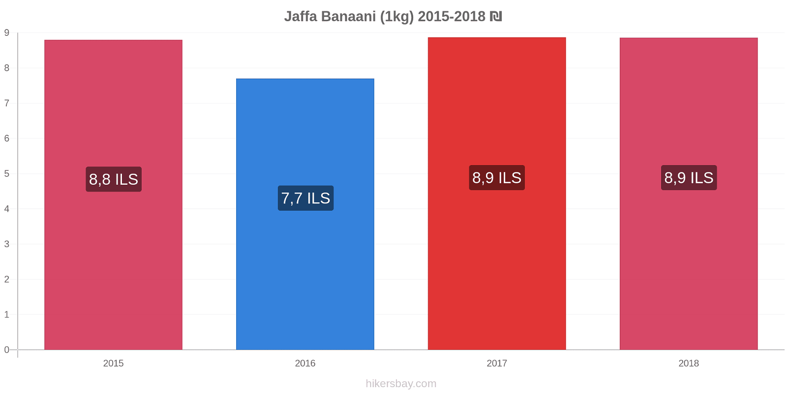 Jaffa hintojen muutokset Banaani (1kg) hikersbay.com