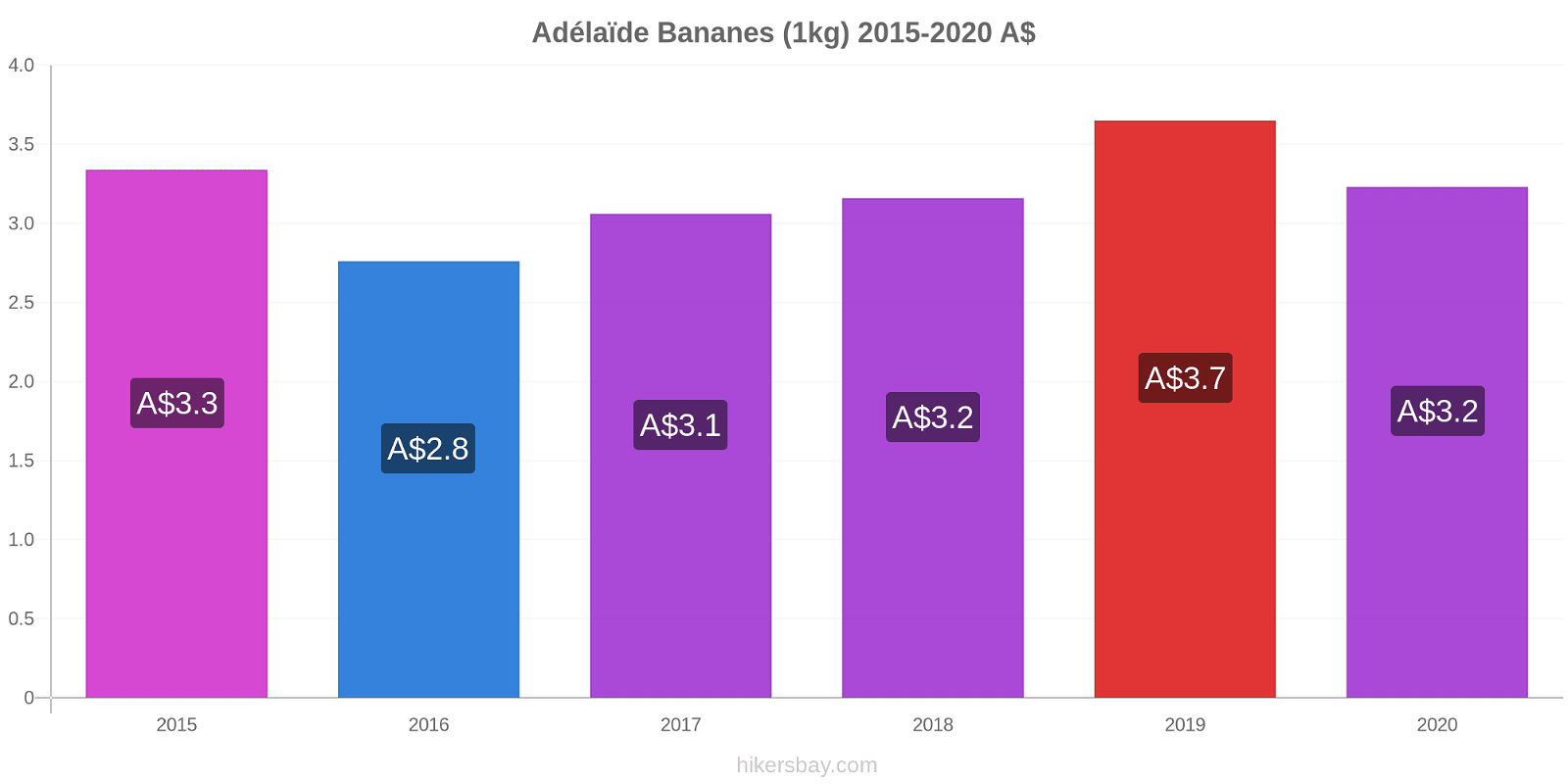 Adélaïde changements de prix Bananes (1kg) hikersbay.com