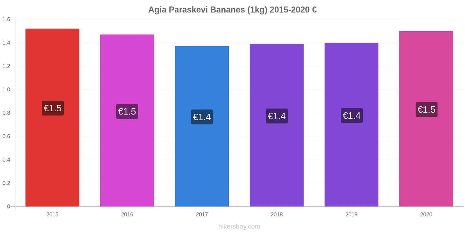 Agia Paraskevi changements de prix Bananes (1kg) hikersbay.com