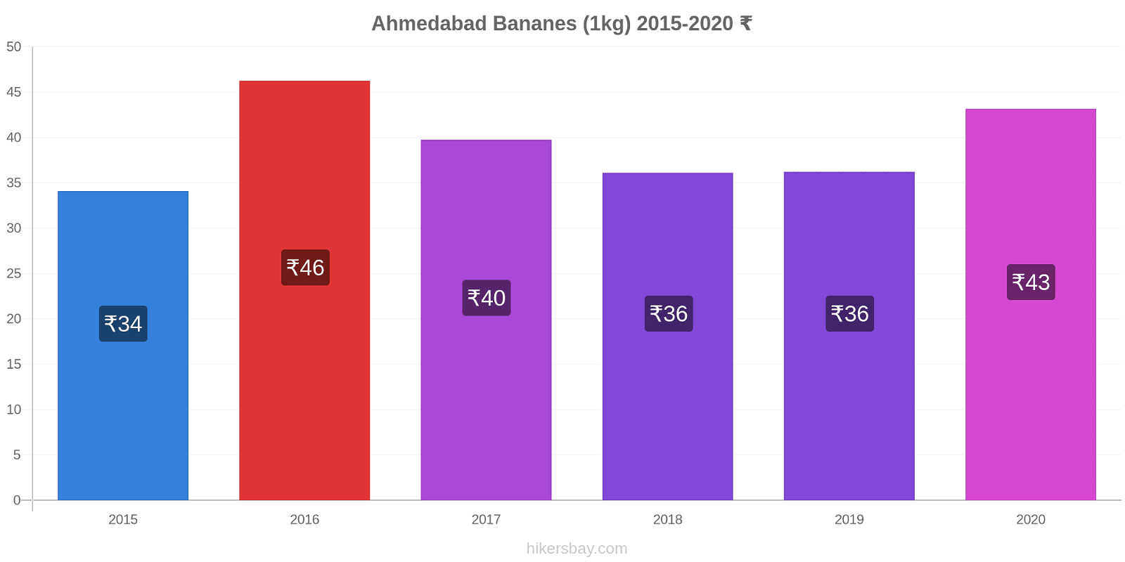 Ahmedabad changements de prix Bananes (1kg) hikersbay.com