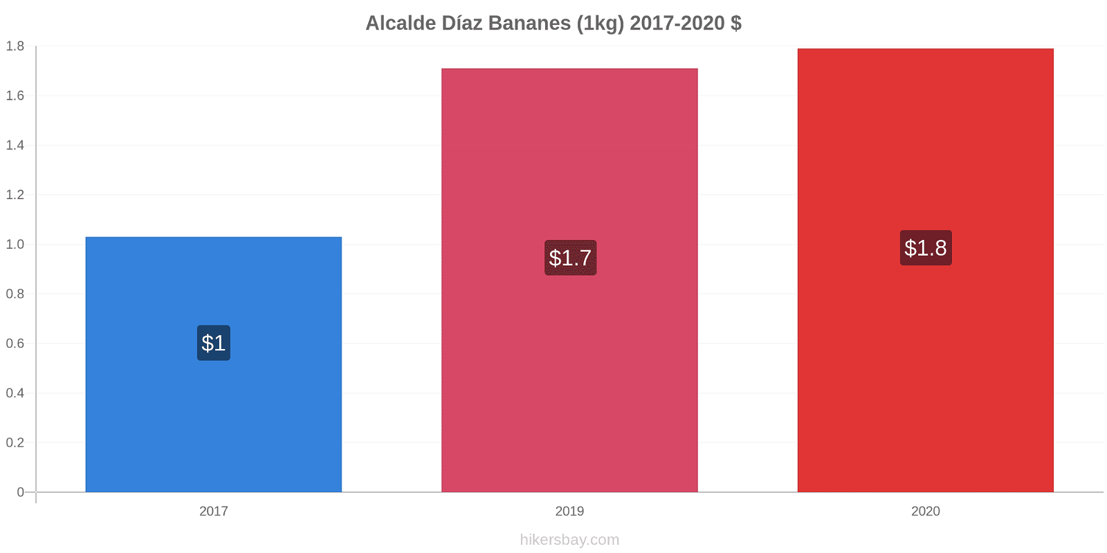 Alcalde Díaz changements de prix Bananes (1kg) hikersbay.com