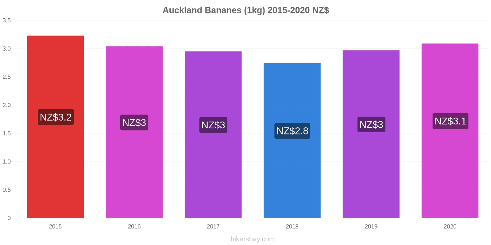 Auckland changements de prix Bananes (1kg) hikersbay.com