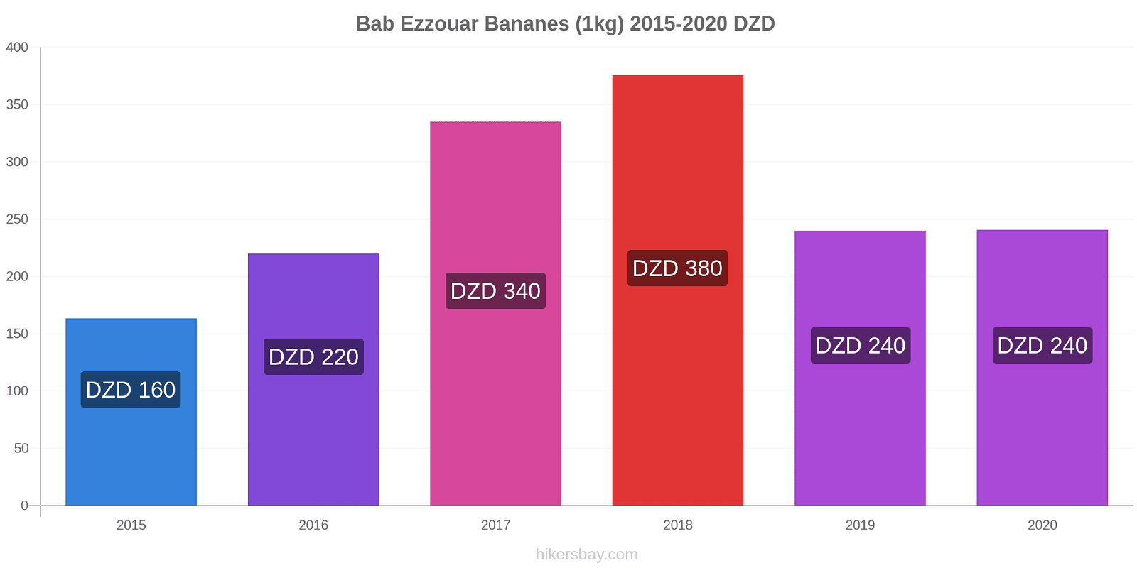 Bab Ezzouar changements de prix Bananes (1kg) hikersbay.com