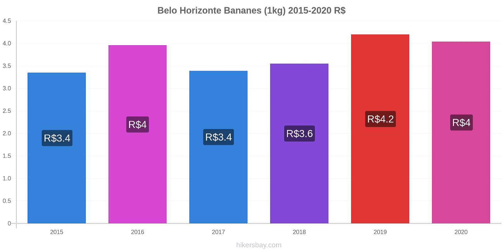 Belo Horizonte changements de prix Bananes (1kg) hikersbay.com