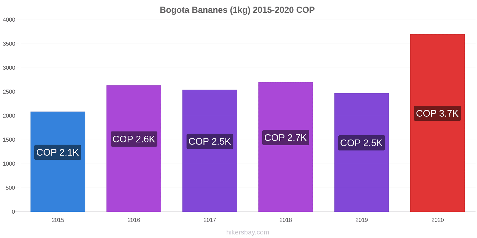Bogota changements de prix Bananes (1kg) hikersbay.com