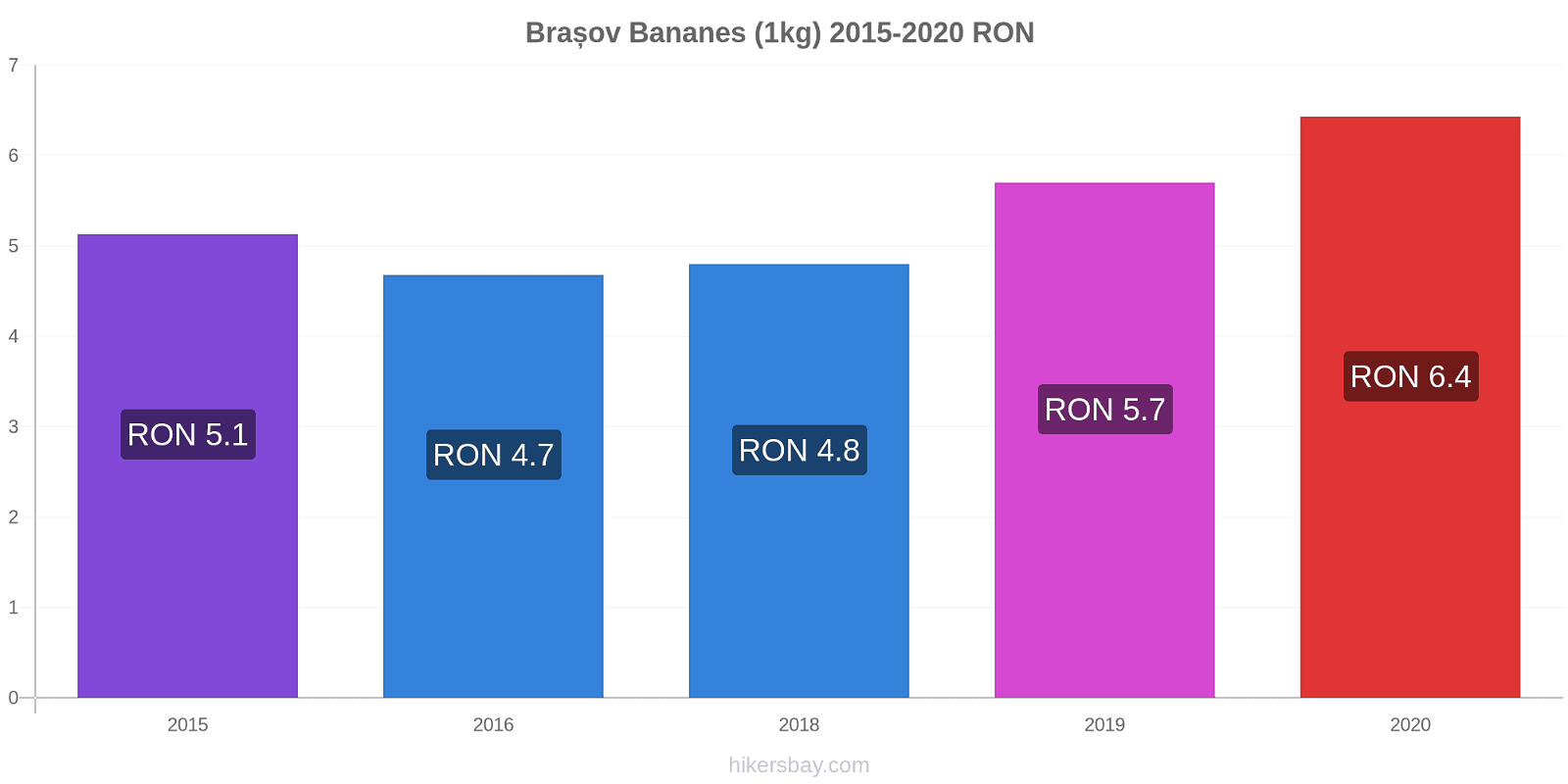 Brașov changements de prix Bananes (1kg) hikersbay.com
