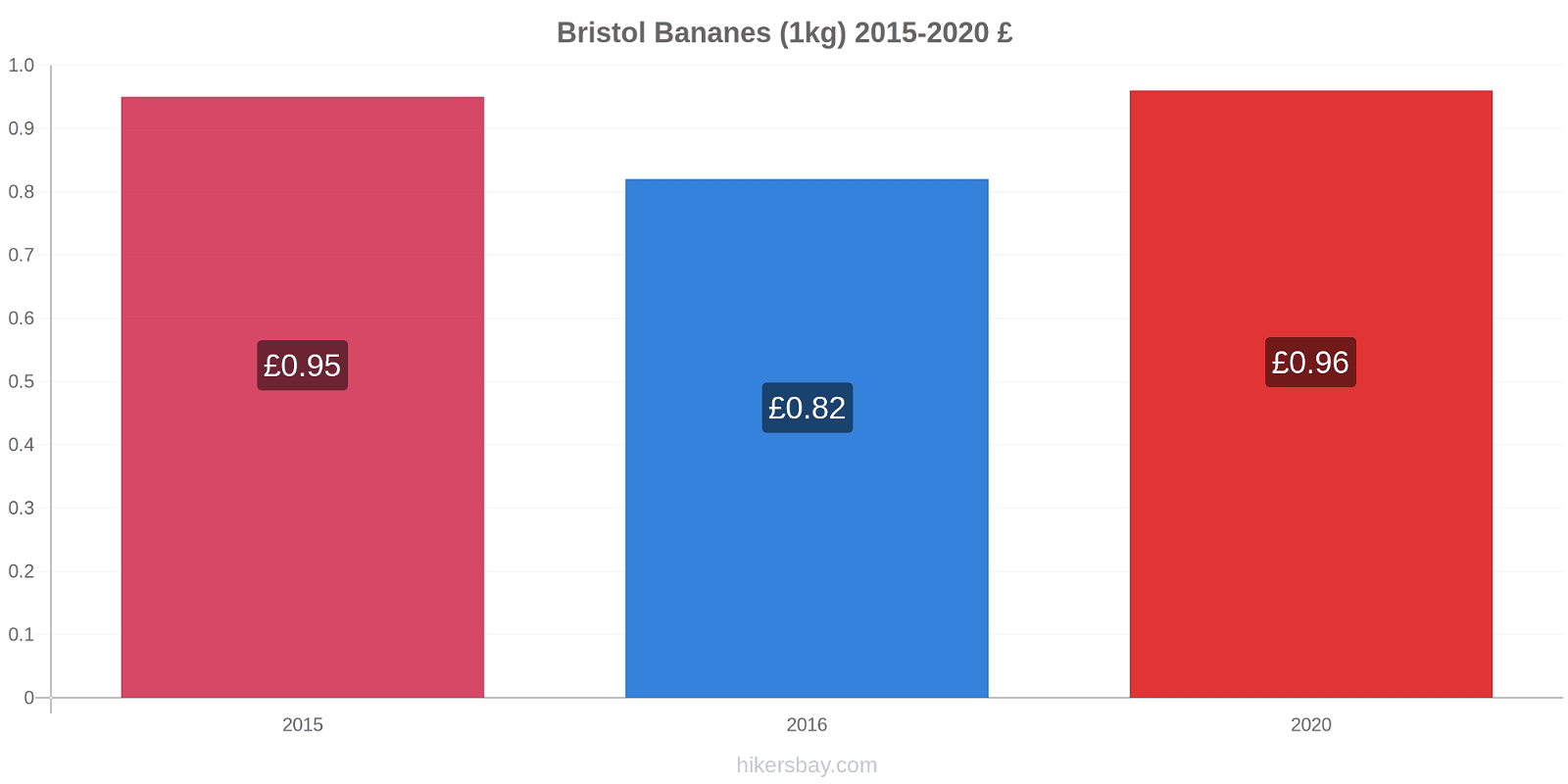 Bristol changements de prix Bananes (1kg) hikersbay.com