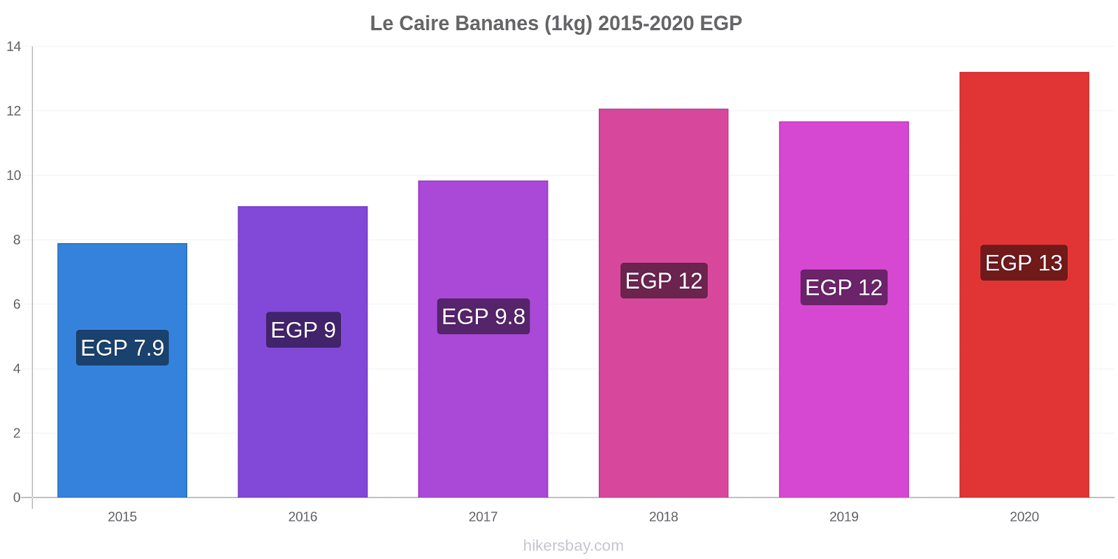 Le Caire changements de prix Bananes (1kg) hikersbay.com