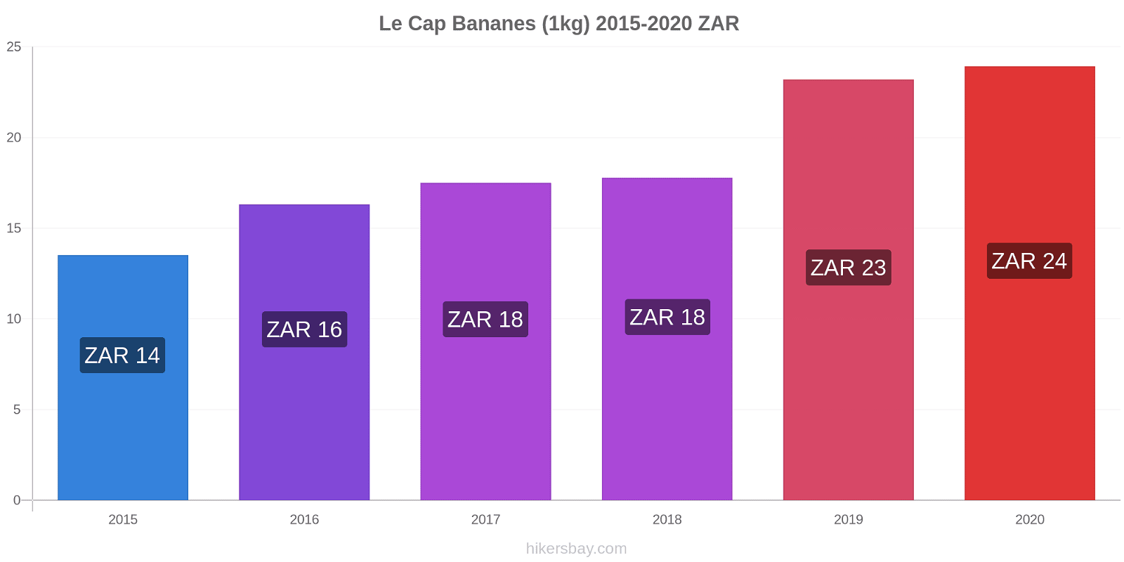 Le Cap changements de prix Bananes (1kg) hikersbay.com