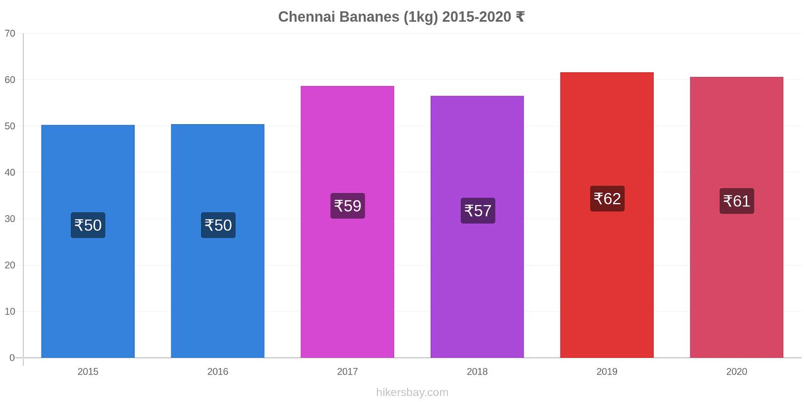Chennai changements de prix Bananes (1kg) hikersbay.com
