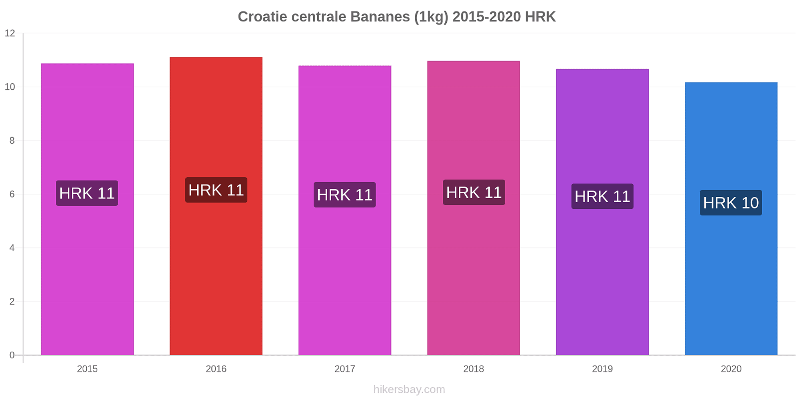 Croatie centrale changements de prix Bananes (1kg) hikersbay.com