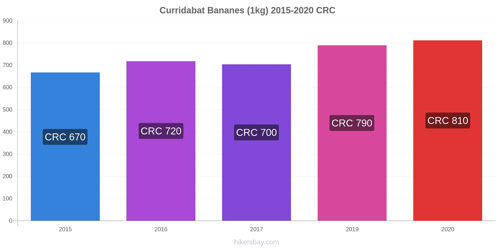 Curridabat changements de prix Bananes (1kg) hikersbay.com