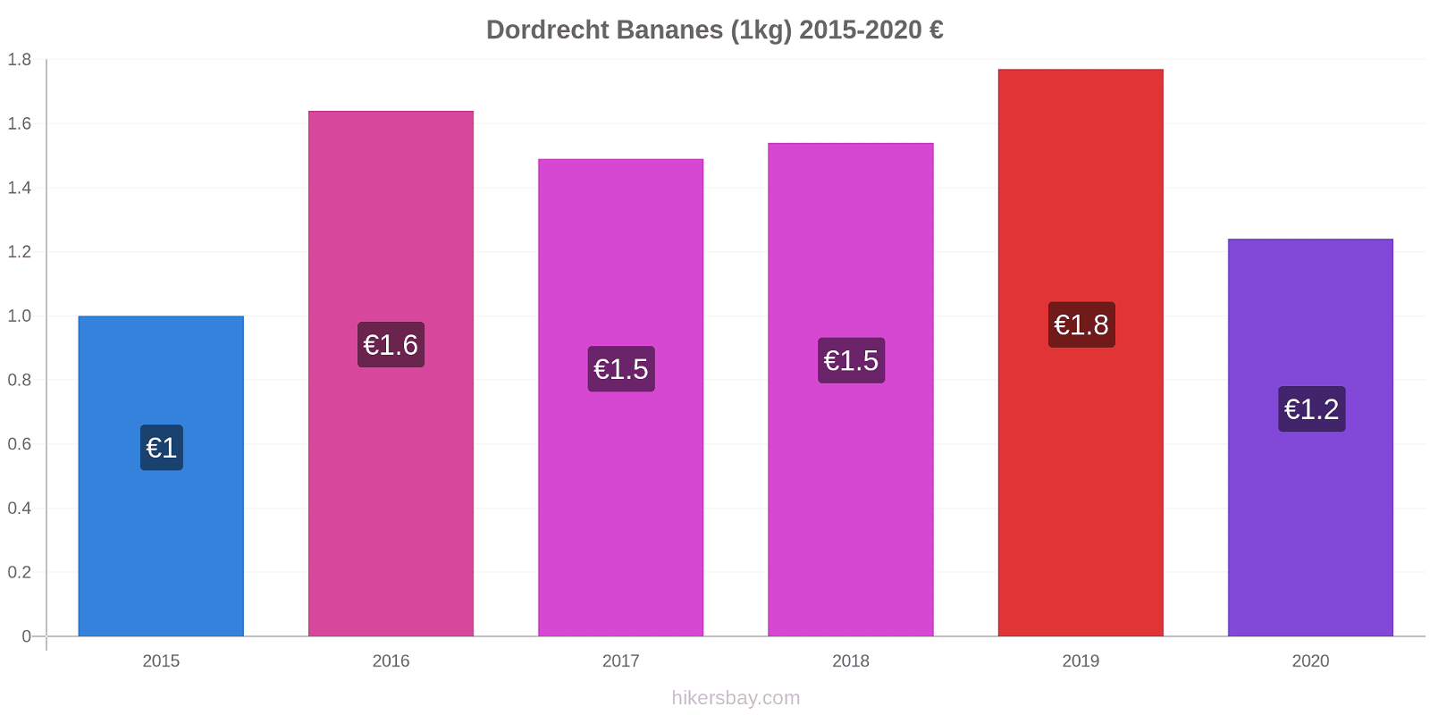 Dordrecht changements de prix Bananes (1kg) hikersbay.com