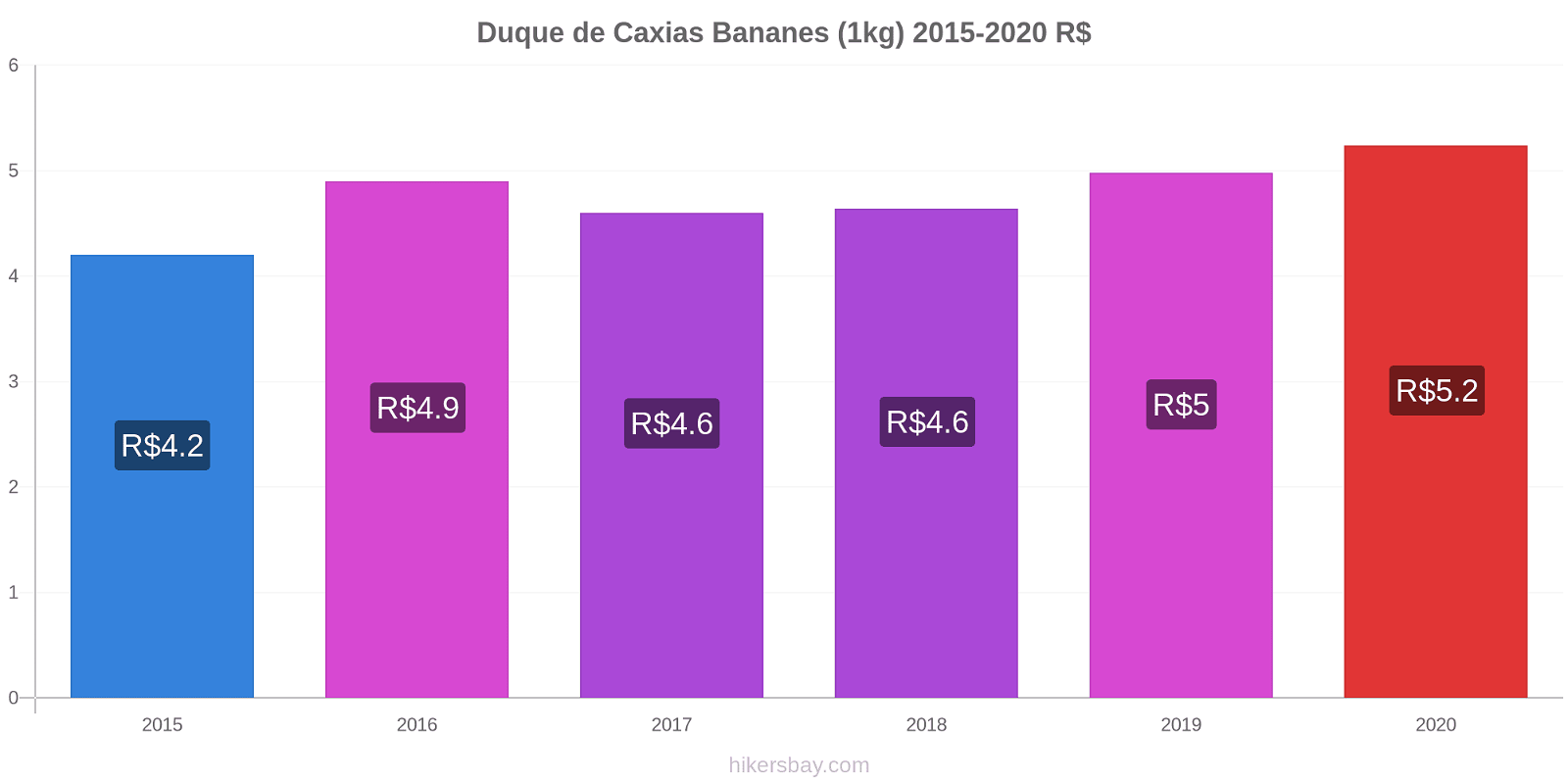 Duque de Caxias changements de prix Bananes (1kg) hikersbay.com