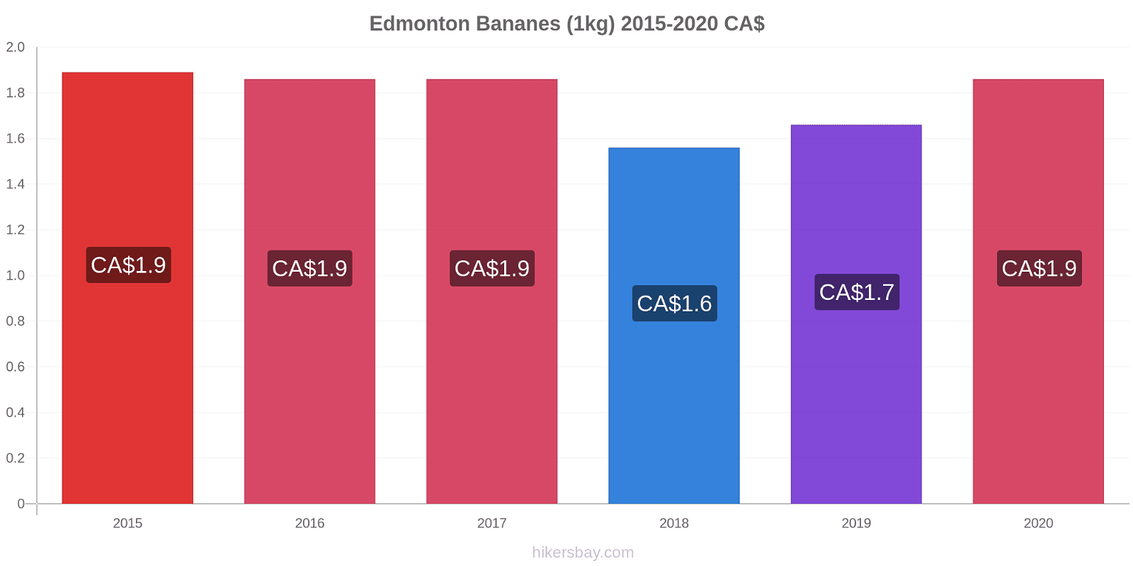 Edmonton changements de prix Bananes (1kg) hikersbay.com