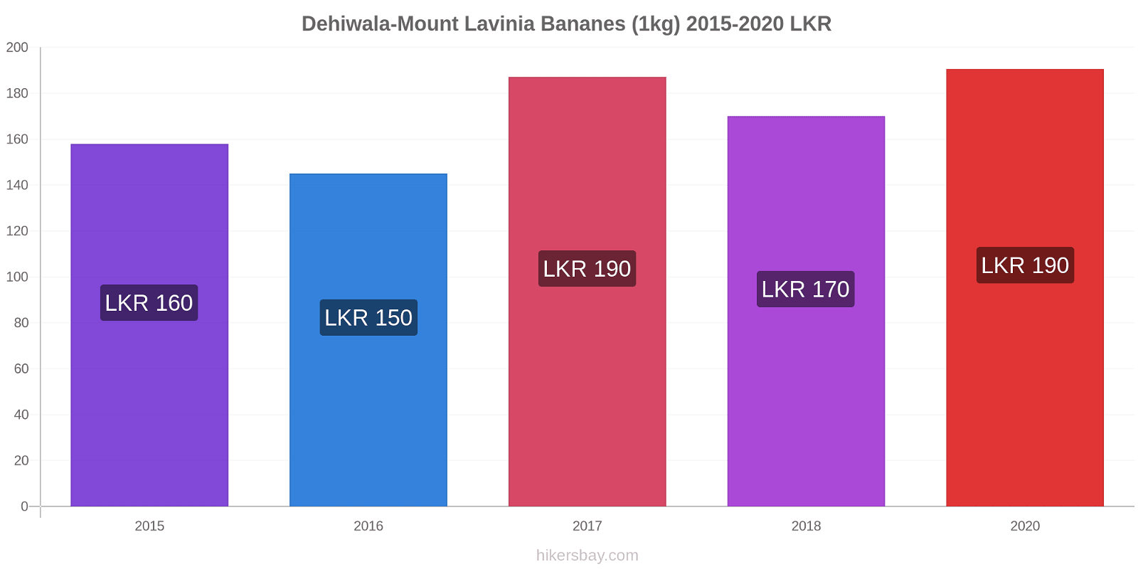 Dehiwala-Mount Lavinia changements de prix Bananes (1kg) hikersbay.com