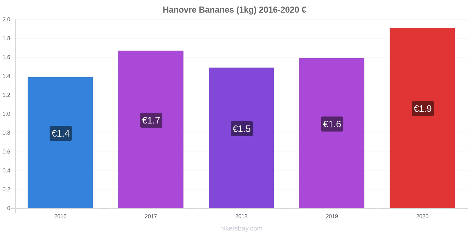 Hanovre changements de prix Bananes (1kg) hikersbay.com