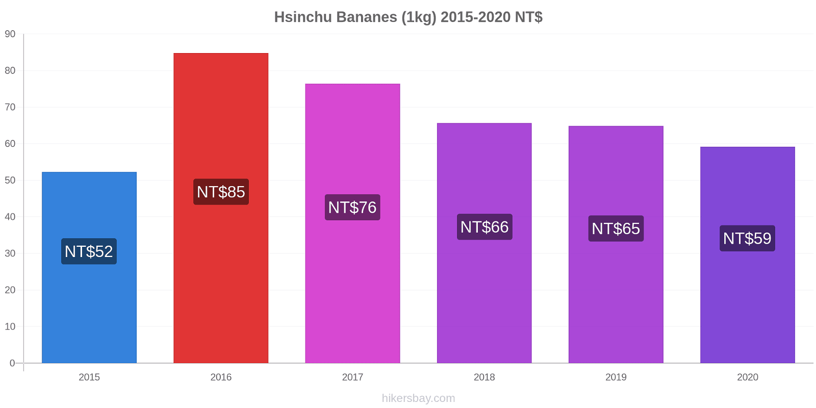 Hsinchu changements de prix Bananes (1kg) hikersbay.com