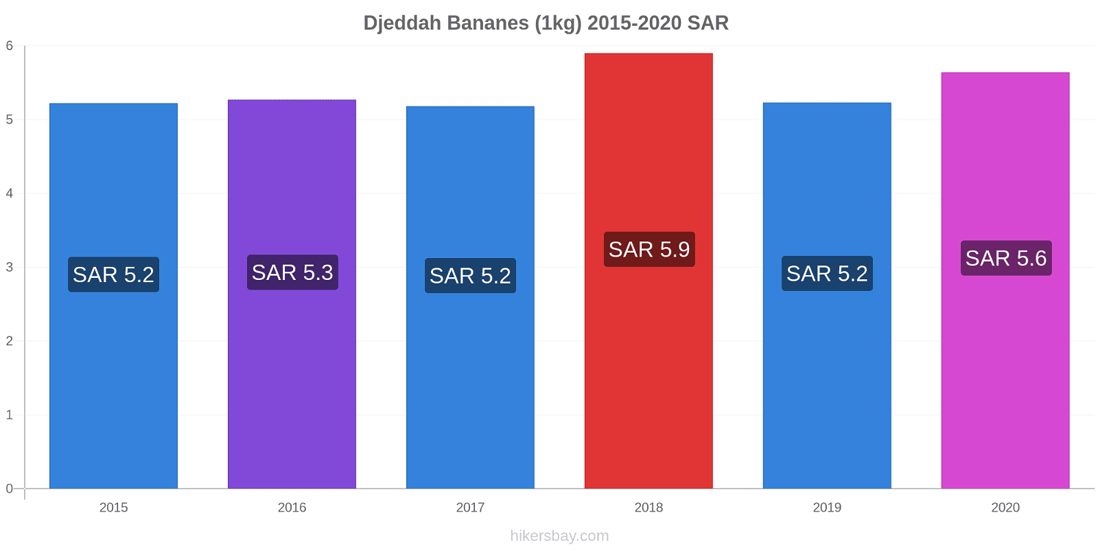 Djeddah changements de prix Bananes (1kg) hikersbay.com