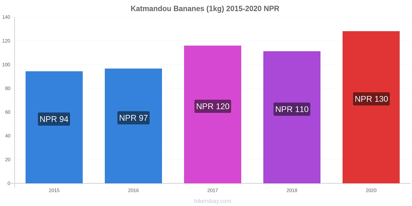 Katmandou changements de prix Bananes (1kg) hikersbay.com