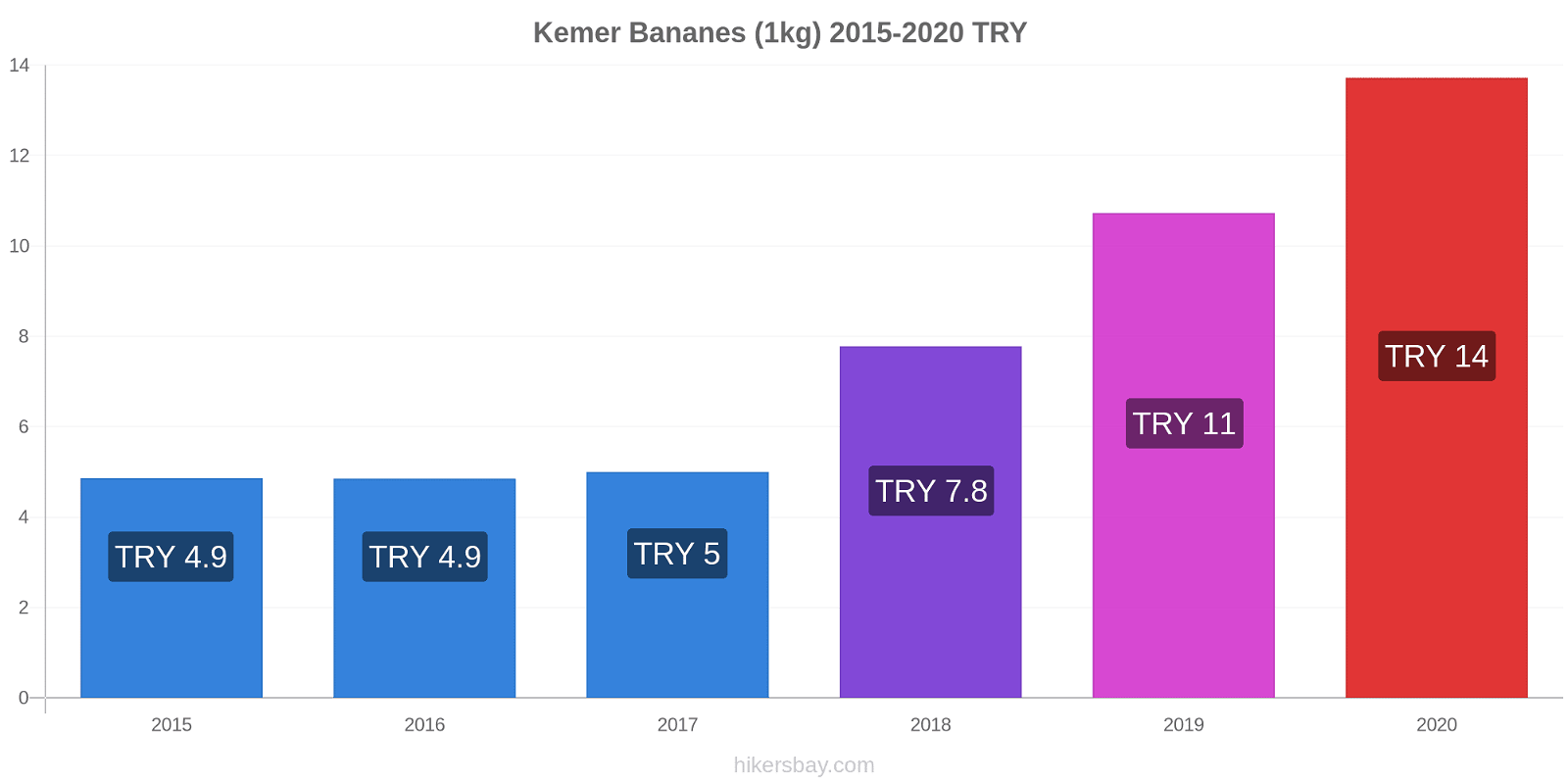 Kemer changements de prix Bananes (1kg) hikersbay.com