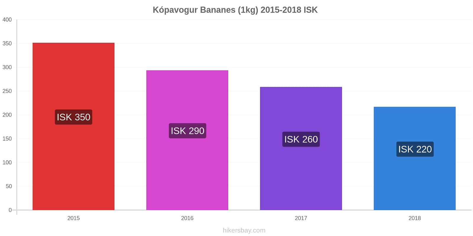 Kópavogur changements de prix Bananes (1kg) hikersbay.com