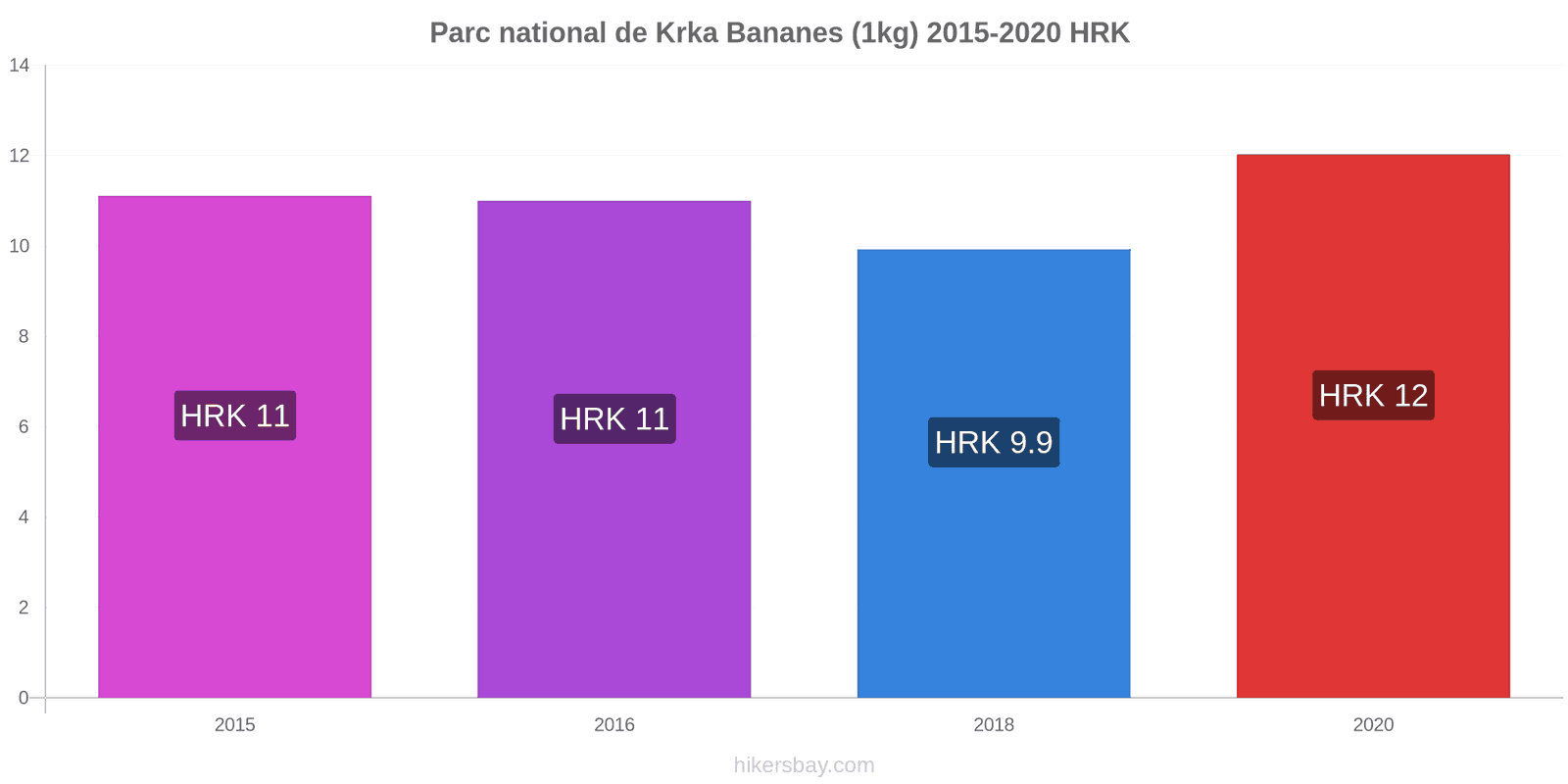 Parc national de Krka changements de prix Bananes (1kg) hikersbay.com