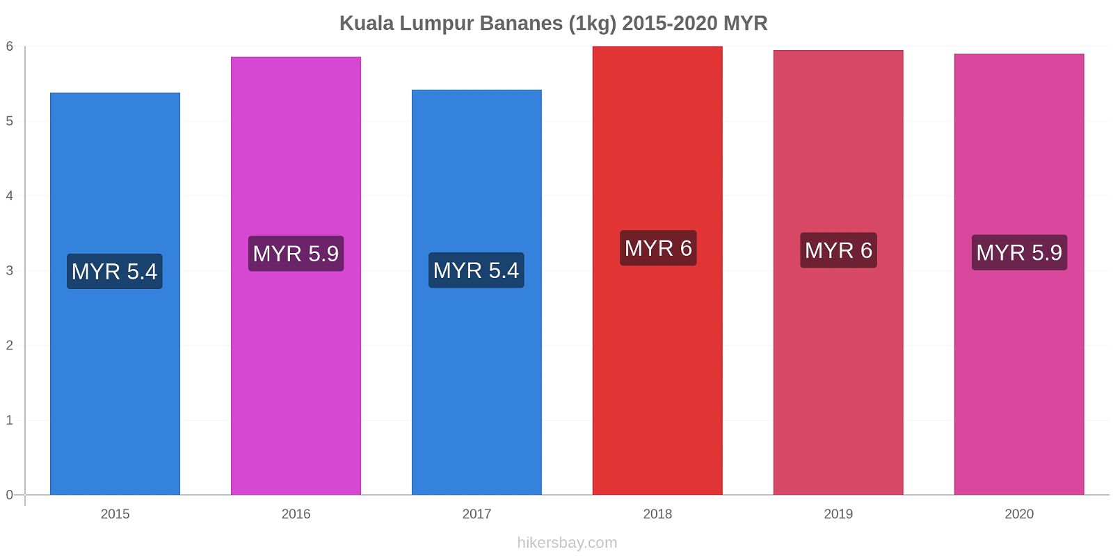 Kuala Lumpur changements de prix Bananes (1kg) hikersbay.com