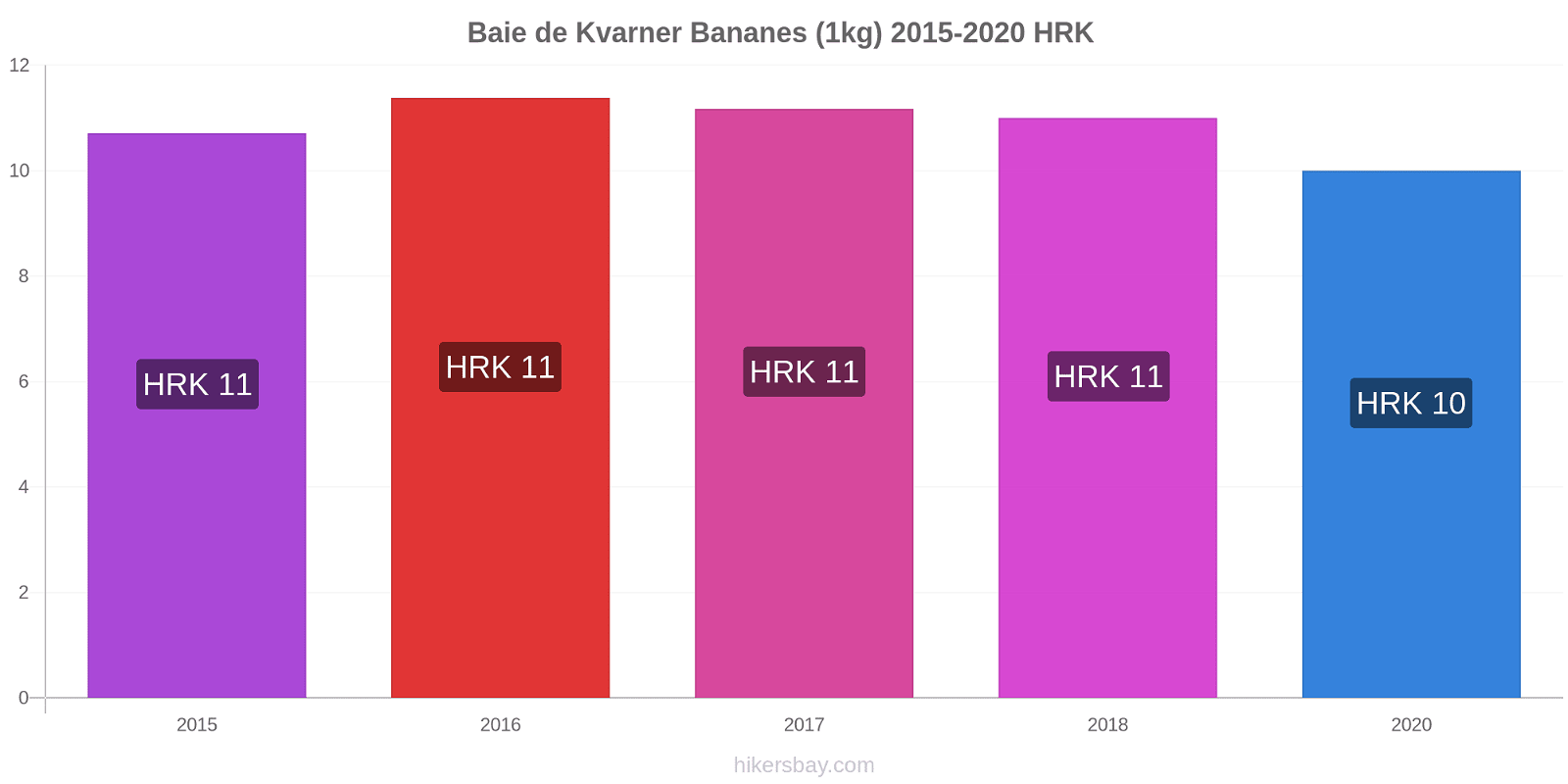 Baie de Kvarner changements de prix Bananes (1kg) hikersbay.com