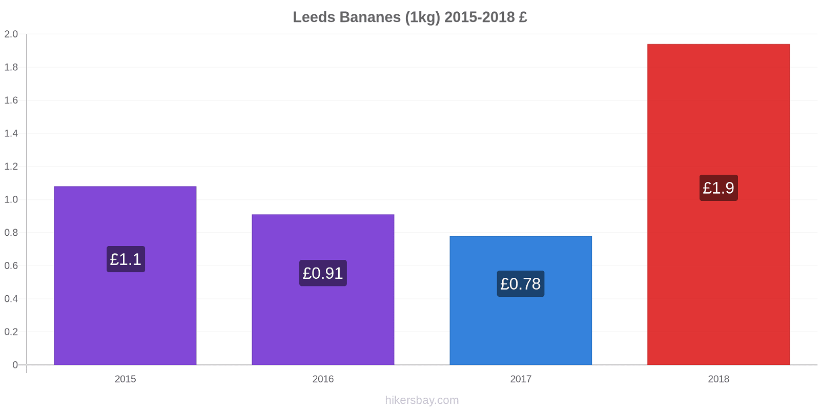 Leeds changements de prix Bananes (1kg) hikersbay.com