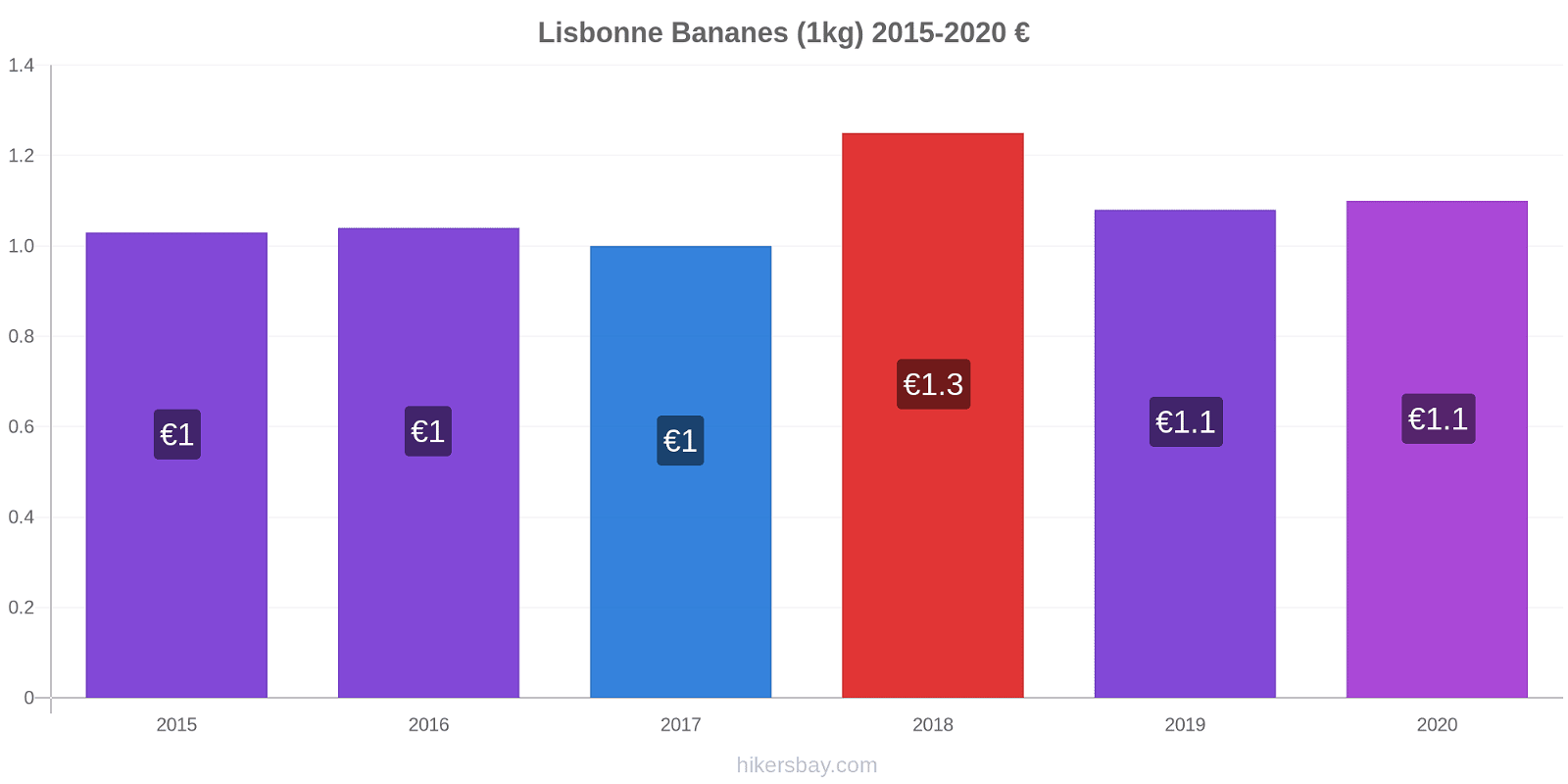 Lisbonne changements de prix Bananes (1kg) hikersbay.com