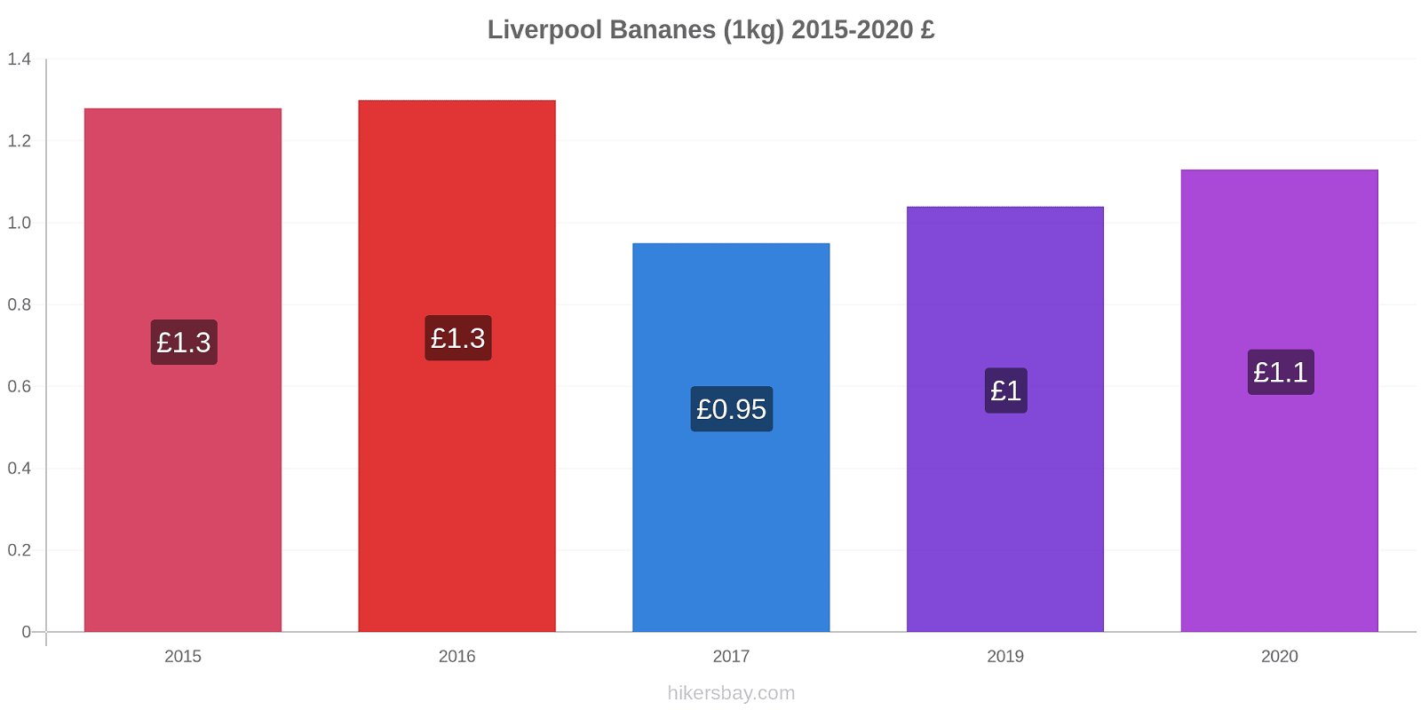 Liverpool changements de prix Bananes (1kg) hikersbay.com