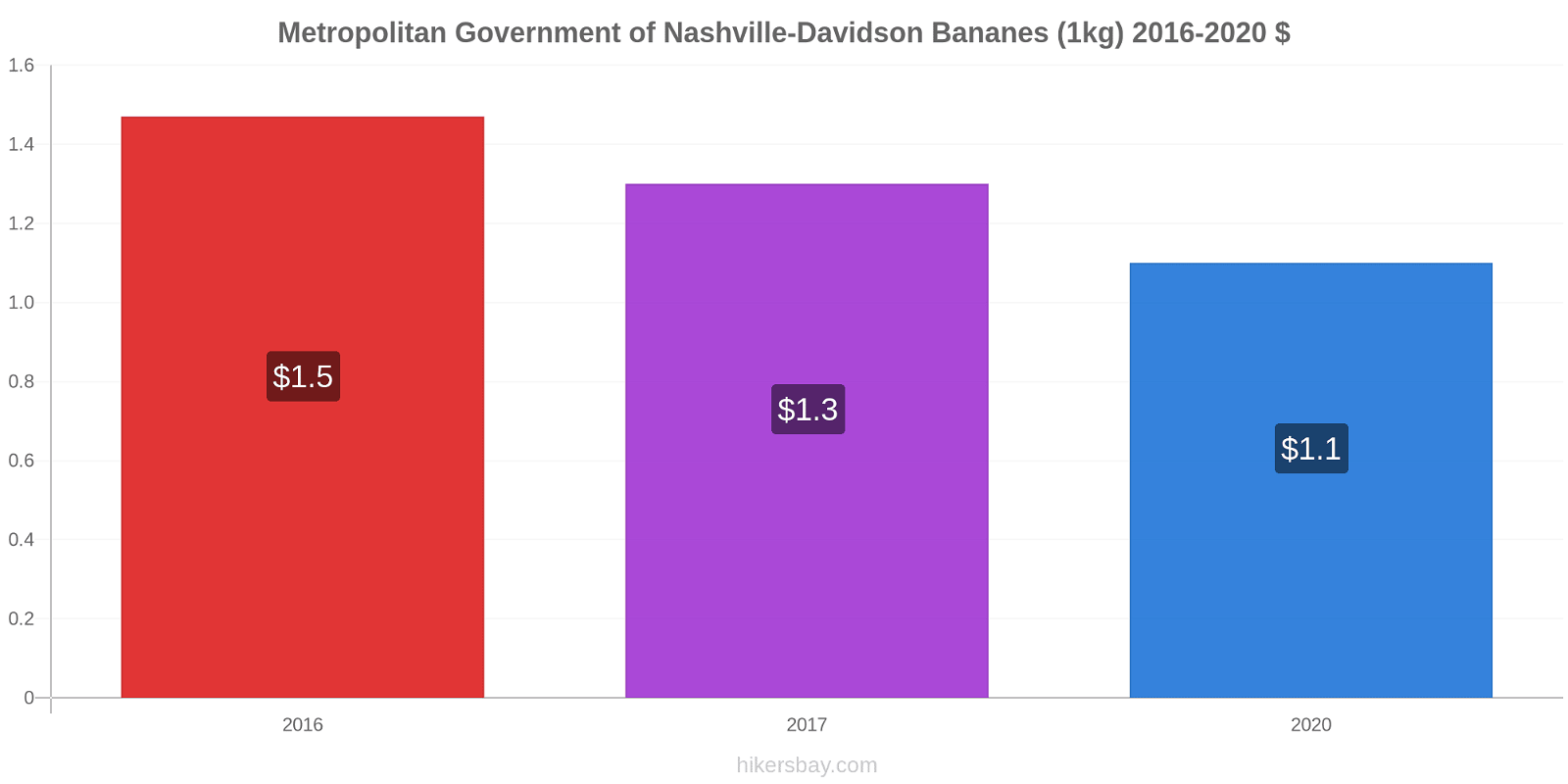 Metropolitan Government of Nashville-Davidson changements de prix Bananes (1kg) hikersbay.com