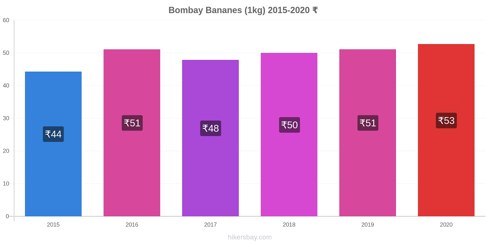 Bombay changements de prix Bananes (1kg) hikersbay.com